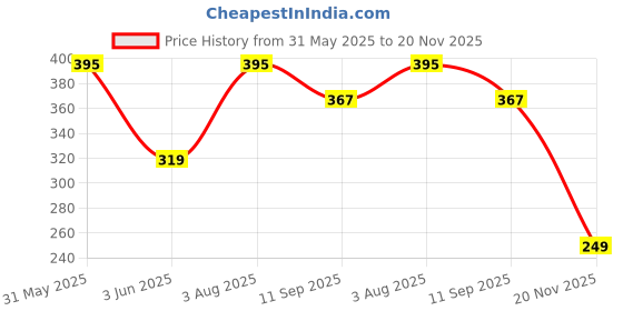 flipkart.com kavana Rolling Musical Monkey Toy for Kids with Voice Control Light, kavana Price History Graph from 31 May 2025 to 20 Nov 2025