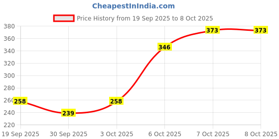 flipkart.com kavana Silicone Night Light, Color Changing Cute Lamp with Touch Sensor Control Night Lamp kavana Price History Graph from 19 Sep 2025 to 8 Oct 2025