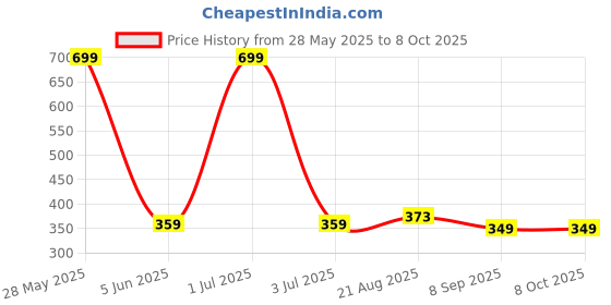 flipkart.com kavana Talking Dancing Cactus Toys Can Sing Wriggle & Singing Recording Repeat 1 kavana Price History Graph from 28 May 2025 to 8 Oct 2025