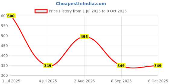 flipkart.com kavana Talking Flash Card Reader Game 224 Words Learning Toys For Kids kavana Price History Graph from 1 Jul 2025 to 7 Oct 2025