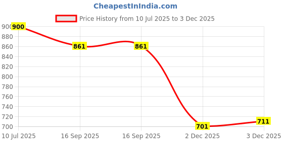 flipkart.com kavana Thar 1:18 Scale 2WD Remote Control with Music & Lights kavana Price History Graph from 10 Jul 2025 to 2 Dec 2025