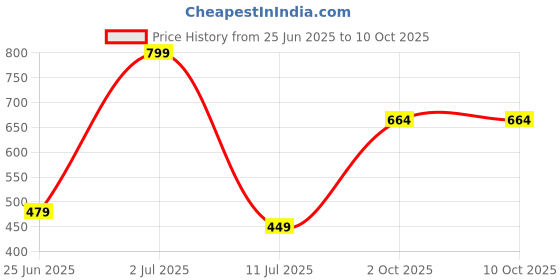 flipkart.com kavana Thar Car Remote Control 3D with LED Lights, Chargeable kavana Price History Graph from 25 Jun 2025 to 10 Oct 2025