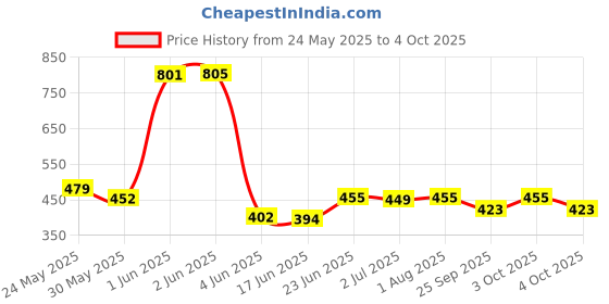 flipkart.com kavana Thar Car Remote Control 3D with LED Lights, Chargeable 4 kavana Price History Graph from 24 May 2025 to 4 Oct 2025