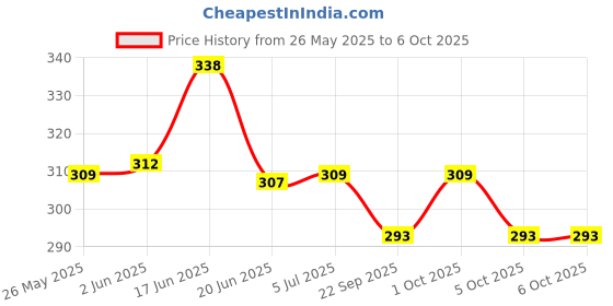 flipkart.com kavana The Amazing Music Keyboard (Piano) for 3+ Age The Amazing Music Keyboard (Piano) for 3+ Age Analog Portable Keyboard kavana Price History Graph from 26 May 2025 to 6 Oct 2025