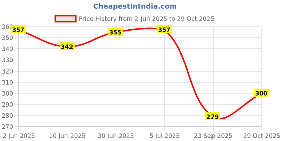 flipkart.com kavana Torch light rechargeable:emergency lights for home,office,trekking,camping 10 hrs Torch Emergency Light kavana Price History Graph from 2 Jun 2025 to 29 Oct 2025