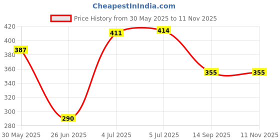 flipkart.com kavana unbreakable toy car set,toddlers gift set for birthday 1+ year kids kavana Price History Graph from 30 May 2025 to 8 Nov 2025