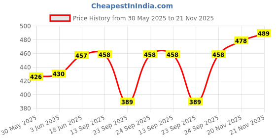 flipkart.com kavana Xylophone 2-in-1 Premium Piano 5 Key Scale Musical Toy Xylophone 2-in-1 Premium Piano 5 Key Scale Digital Digital Piano kavana Price History Graph from 30 May 2025 to 21 Nov 2025