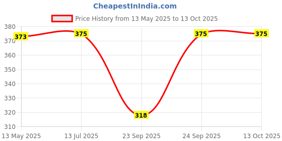 flipkart.com kavana Xylophone Premium 5 Key Scale Musical Toy Xylophone Premium 5 Key Scale Digital Digital Piano kavana Price History Graph from 13 May 2025 to 13 Oct 2025