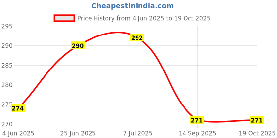 flipkart.com kavch PANT AND TROUSER HOOK AND EYE PACK OF 180 PCS MADE OF IRON Hook Eye kavch Price History Graph from 4 Jun 2025 to 19 Oct 2025