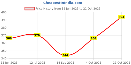flipkart.com kavch STEAM IRON TEFLON SHOE COVER FOR ES-300L 0 W Garment Steamer kavch Price History Graph from 13 Jun 2025 to 21 Oct 2025