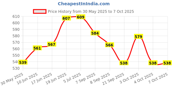 flipkart.com kavch TAGGING GUN WITH TAG PINS FOR PRICE TAG Taging Gun kavch Price History Graph from 30 May 2025 to 7 Oct 2025