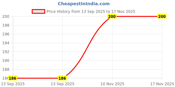 flipkart.com kaved essentials KVSS - 02 kaved essentials Price History Graph from 13 Sep 2025 to 17 Nov 2025