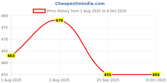 flipkart.com kavi ecom Dsheet GRN-S.Feeder G-Teether O -Nibbler Y-Bib W-Brush W kavi ecom Price History Graph from 1 Aug 2025 to 8 Oct 2025