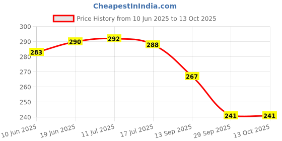 flipkart.com kavi enterprises Solid Party Pouch kavi enterprises Price History Graph from 10 Jun 2025 to 12 Oct 2025