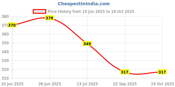 flipkart.com kavi enterprises Solid Party Pouch kavi enterprises Price History Graph from 10 Jun 2025 to 17 Oct 2025