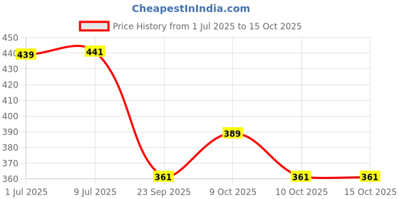 flipkart.com kavi enterprises Solid Party Pouch kavi enterprises Price History Graph from 1 Jul 2025 to 15 Oct 2025