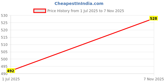 flipkart.com kavi the poetry-art project (Pack of 2) Wine Bottle Glasses 300 ML Recycled Glasses Quirky Glass Set Water/Juice Glass kavi the poetry-art project Price History Graph from 1 Jul 2025 to 7 Nov 2025
