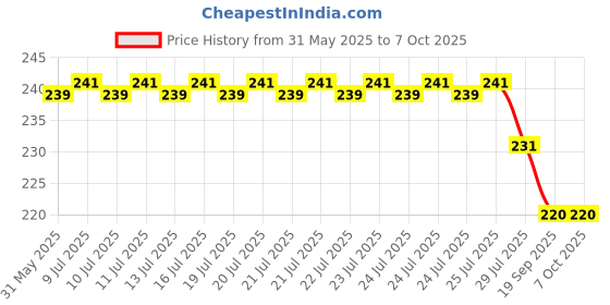 flipkart.com kavi Tummy Trimmer Ab Exerciser kavi Price History Graph from 31 May 2025 to 7 Oct 2025