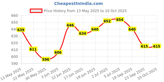 flipkart.com kavid Adjustable Inline Skating Shoes for Kids with Front Brake (Age Group 5-10 Years) Quad Roller Skates - Size 7 UK kavid Price History Graph from 13 May 2025 to 10 Oct 2025