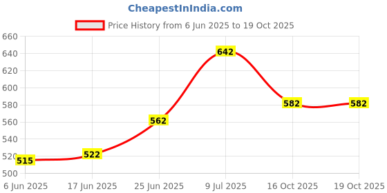flipkart.com kavid baby doll soft toy kavid Price History Graph from 6 Jun 2025 to 18 Oct 2025