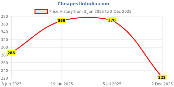 flipkart.com kavid Clipboard with Storage with pen holder compartment Blue kavid Price History Graph from 3 Jun 2025 to 2 Dec 2025