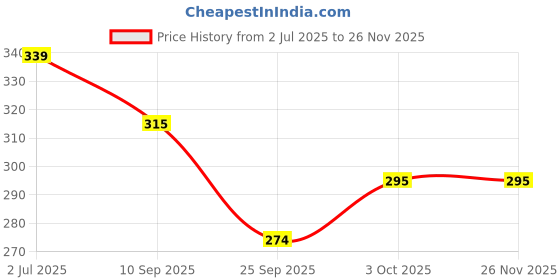 flipkart.com kavid Empty Cutlery Box Case kavid Price History Graph from 2 Jul 2025 to 26 Nov 2025