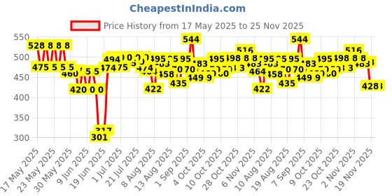 flipkart.com kavid Folding Chair Portable Stool Camping&Travelling,Picnic OutdoorStool(Multicolour) Foldable Bone China Inversion Chair kavid Price History Graph from 17 May 2025 to 25 Nov 2025