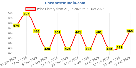 flipkart.com kavid Steel Glass Stand Stainless Steel Glass Holder kavid Price History Graph from 21 Jun 2025 to 21 Oct 2025