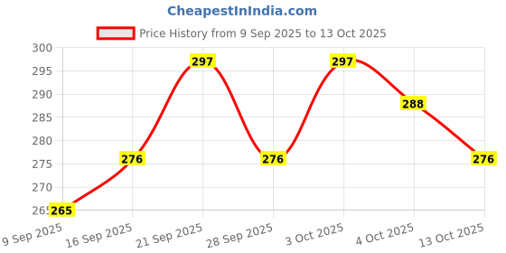 flipkart.com kavid Vacuum bag 50-60 Travel Storage Vacuum Bags, High Volume Storage Vacuum Bags kavid Price History Graph from 9 Sep 2025 to 13 Oct 2025