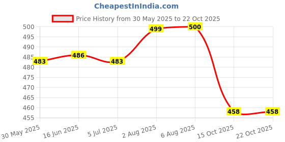 flipkart.com kavid Vacuum Storage Bag With Pump For Cloth And Storage Organizing Travel Storage Vacuum Bags, Hanging Storage Vacuum Bags kavid Price History Graph from 30 May 2025 to 21 Oct 2025