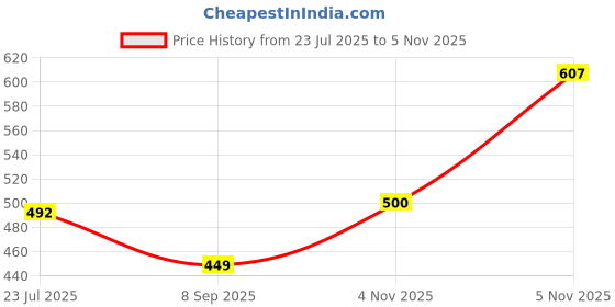 flipkart.com kavih Dancing Dog with Music, Flashing Lights - Sound & Light Toys for Kids kavih Price History Graph from 23 Jul 2025 to 5 Nov 2025