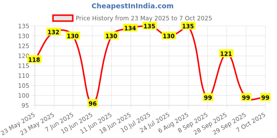 flipkart.com kavim Bulb Single Disco Ball kavim Price History Graph from 23 May 2025 to 6 Oct 2025