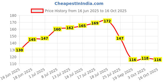 flipkart.com kavim Kids RA 23552 Assorted Rakhi Set kavim Price History Graph from 16 Jun 2025 to 16 Oct 2025