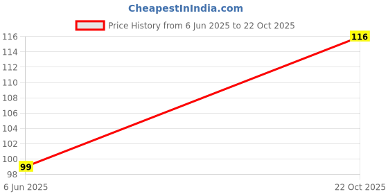 flipkart.com kavim Kids RA 24801 Assorted Rakhi Set kavim Price History Graph from 6 Jun 2025 to 22 Oct 2025