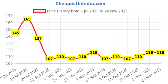 flipkart.com kavim Kids WB 21 Assorted Rakhi Set kavim Price History Graph from 7 Jul 2025 to 24 Nov 2025
