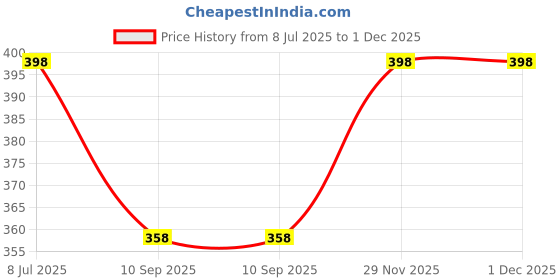 flipkart.com KAVIM Polyester Wool Blend Woven Men Shawl Price History Graph from 8 Jul 2025 to 1 Dec 2025