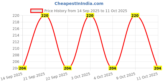 flipkart.com kavim Round shape Small Mirror Bathroom Mirror kavim Price History Graph from 14 Sep 2025 to 11 Oct 2025