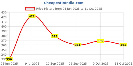 flipkart.com kavim SOFT TOY RADHA KRISHNA JI- 7 inch kavim Price History Graph from 23 Jun 2025 to 11 Oct 2025