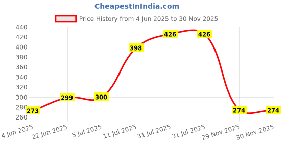 flipkart.com kavim Wireless Bluetooth Light Speaker Smart Music Bulb with Remote Control Single Disco Ball kavim Price History Graph from 4 Jun 2025 to 29 Nov 2025