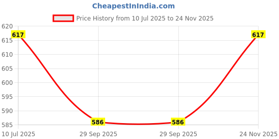 flipkart.com KAVIM Wool Checkered Men Shawl Price History Graph from 10 Jul 2025 to 24 Nov 2025