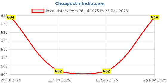 flipkart.com KAVIM Wool Checkered Men Shawl Price History Graph from 26 Jul 2025 to 23 Nov 2025