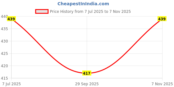 flipkart.com KAVIM Wool Checkered Men Shawl Price History Graph from 7 Jul 2025 to 7 Nov 2025