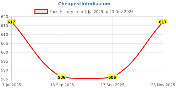 flipkart.com KAVIM Wool Checkered Men Shawl Price History Graph from 7 Jul 2025 to 23 Nov 2025