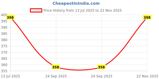 flipkart.com KAVIM Wool Checkered Men Shawl Price History Graph from 13 Jul 2025 to 22 Nov 2025