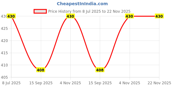flipkart.com KAVIM Wool Checkered Men Shawl Price History Graph from 8 Jul 2025 to 22 Nov 2025