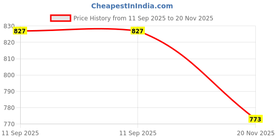 flipkart.com KAVIM Wool Checkered Men Shawl Price History Graph from 11 Sep 2025 to 20 Nov 2025