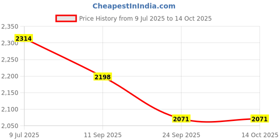 flipkart.com KAVIM Wool Embroidered Men Shawl Price History Graph from 9 Jul 2025 to 14 Oct 2025