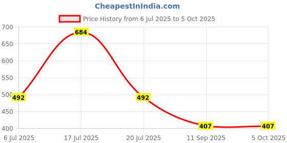 flipkart.com KAVIM Wool Printed Men Shawl Price History Graph from 6 Jul 2025 to 5 Oct 2025