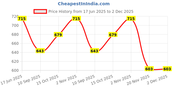 flipkart.com KAVIM Wool Printed Men Shawl Price History Graph from 17 Jun 2025 to 1 Dec 2025