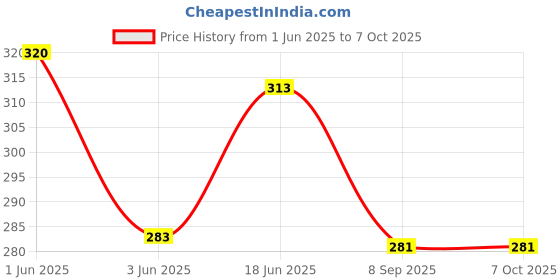 flipkart.com KAVIM Wool Printed Men Shawl Price History Graph from 1 Jun 2025 to 6 Oct 2025